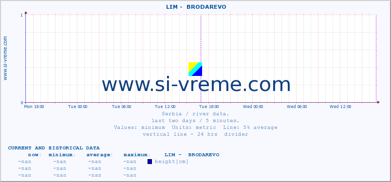  ::  LIM -  BRODAREVO :: height |  |  :: last two days / 5 minutes.