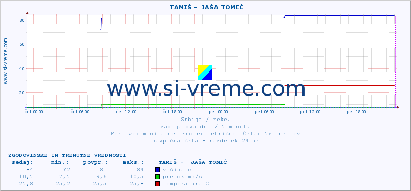 POVPREČJE ::  TAMIŠ -  JAŠA TOMIĆ :: višina | pretok | temperatura :: zadnja dva dni / 5 minut.