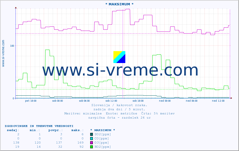 POVPREČJE :: * MAKSIMUM * :: SO2 | CO | O3 | NO2 :: zadnja dva dni / 5 minut.