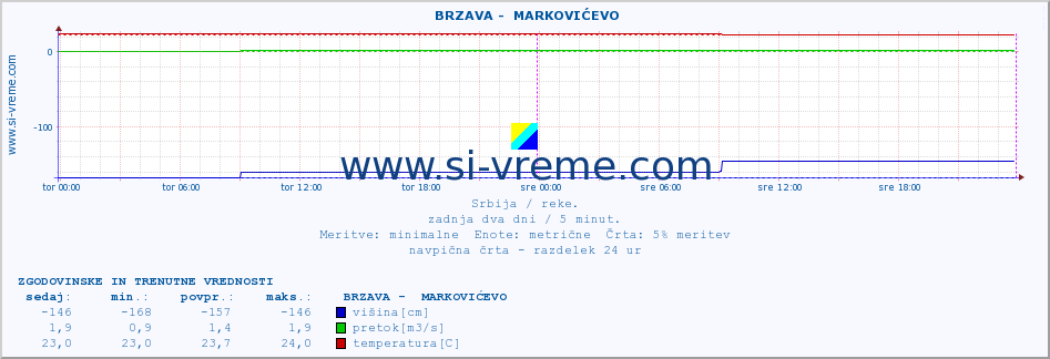 POVPREČJE ::  BRZAVA -  MARKOVIĆEVO :: višina | pretok | temperatura :: zadnja dva dni / 5 minut.