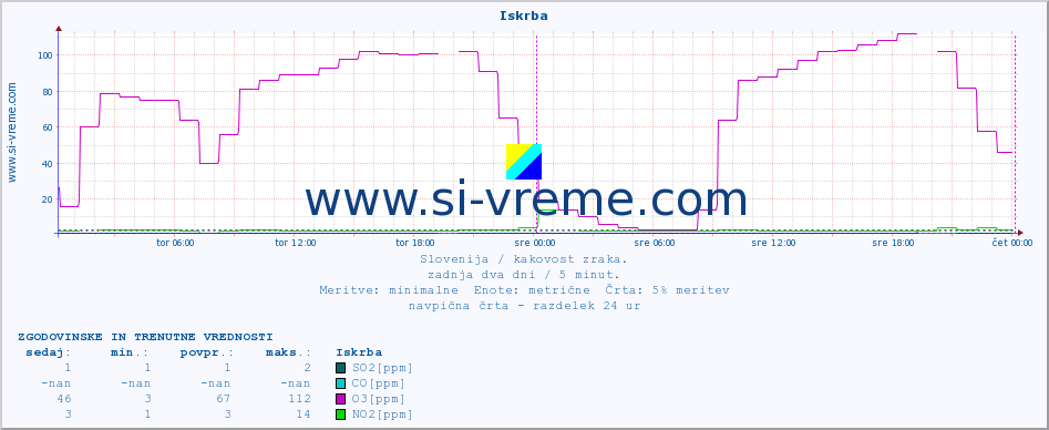 POVPREČJE :: Iskrba :: SO2 | CO | O3 | NO2 :: zadnja dva dni / 5 minut.