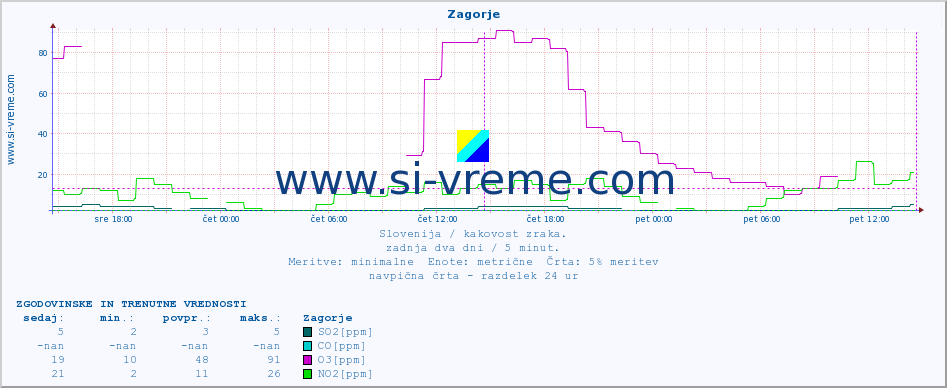 POVPREČJE :: Zagorje :: SO2 | CO | O3 | NO2 :: zadnja dva dni / 5 minut.