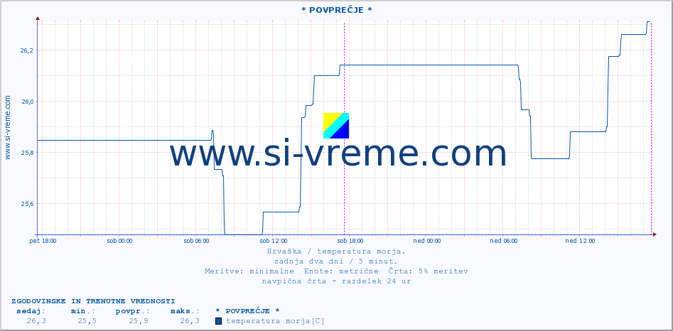 POVPREČJE :: * POVPREČJE * :: temperatura morja :: zadnja dva dni / 5 minut.