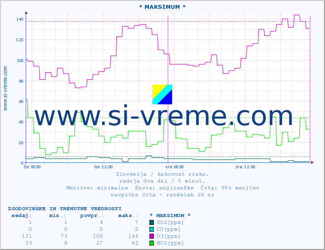 POVPREČJE :: * MAKSIMUM * :: SO2 | CO | O3 | NO2 :: zadnja dva dni / 5 minut.