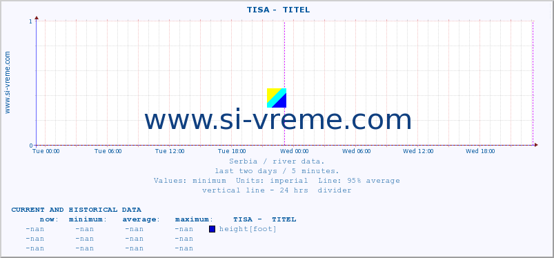  ::  TISA -  TITEL :: height |  |  :: last two days / 5 minutes.