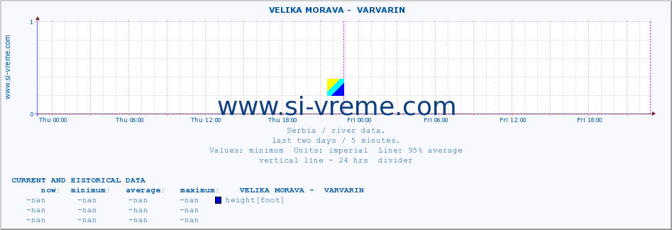  ::  VELIKA MORAVA -  VARVARIN :: height |  |  :: last two days / 5 minutes.