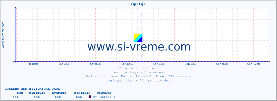  :: Opatija :: UV index :: last two days / 5 minutes.