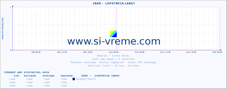  ::  IBAR -  LOPATNICA LAKAT :: height |  |  :: last two days / 5 minutes.