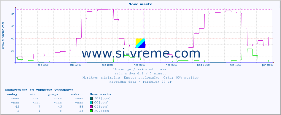 POVPREČJE :: Novo mesto :: SO2 | CO | O3 | NO2 :: zadnja dva dni / 5 minut.