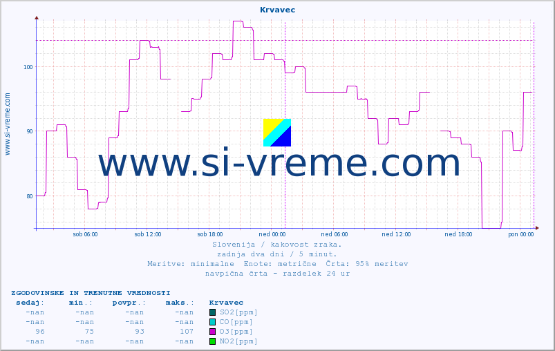 POVPREČJE :: Krvavec :: SO2 | CO | O3 | NO2 :: zadnja dva dni / 5 minut.