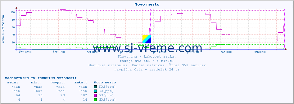 POVPREČJE :: Novo mesto :: SO2 | CO | O3 | NO2 :: zadnja dva dni / 5 minut.