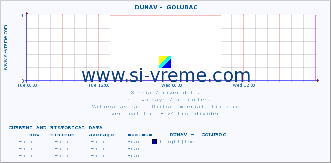  ::  DUNAV -  GOLUBAC :: height |  |  :: last two days / 5 minutes.