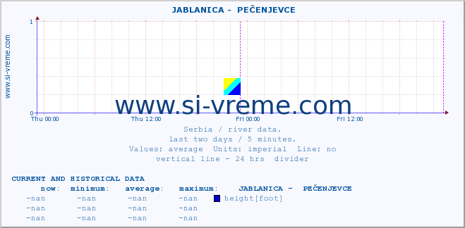  ::  JABLANICA -  PEČENJEVCE :: height |  |  :: last two days / 5 minutes.