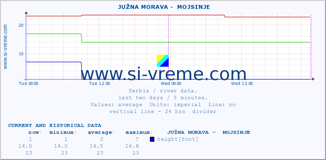  ::  JUŽNA MORAVA -  MOJSINJE :: height |  |  :: last two days / 5 minutes.