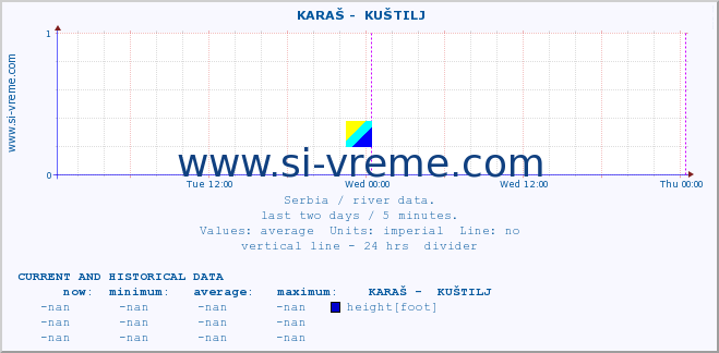  ::  KARAŠ -  KUŠTILJ :: height |  |  :: last two days / 5 minutes.