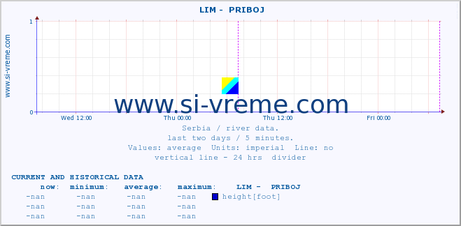  ::  LIM -  PRIBOJ :: height |  |  :: last two days / 5 minutes.