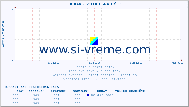  ::  DUNAV -  VELIKO GRADIŠTE :: height |  |  :: last two days / 5 minutes.
