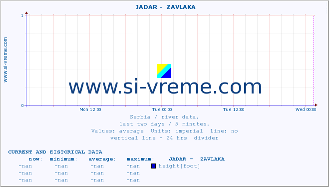  ::  JADAR -  ZAVLAKA :: height |  |  :: last two days / 5 minutes.