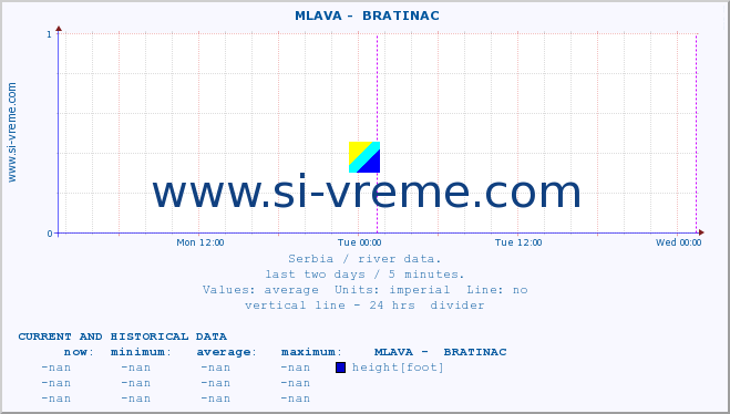  ::  MLAVA -  BRATINAC :: height |  |  :: last two days / 5 minutes.