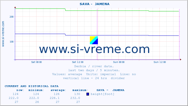  ::  SAVA -  JAMENA :: height |  |  :: last two days / 5 minutes.