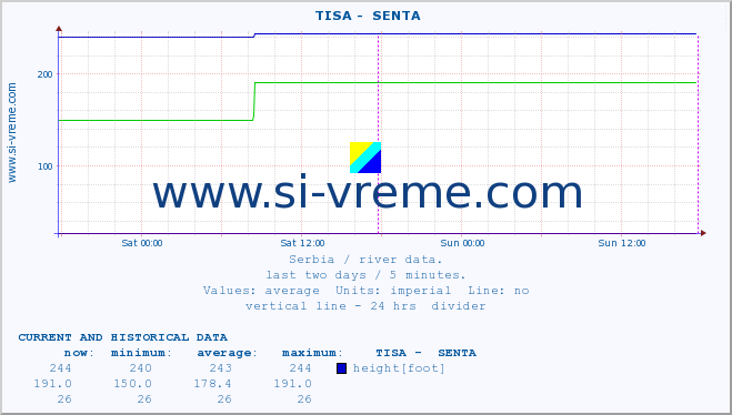  ::  TISA -  SENTA :: height |  |  :: last two days / 5 minutes.