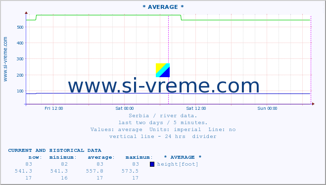  ::  VELIKA MORAVA -  BAGRDAN ** :: height |  |  :: last two days / 5 minutes.