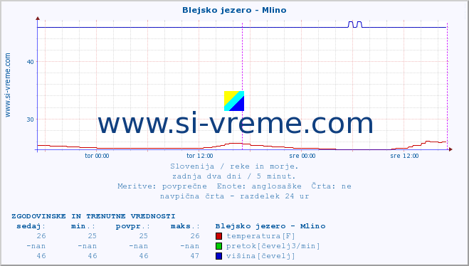 POVPREČJE :: Blejsko jezero - Mlino :: temperatura | pretok | višina :: zadnja dva dni / 5 minut.