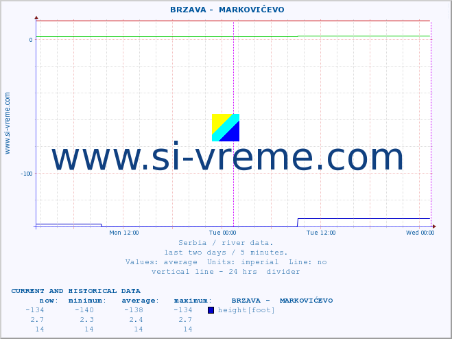  ::  BRZAVA -  MARKOVIĆEVO :: height |  |  :: last two days / 5 minutes.