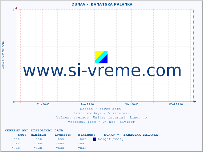  ::  DUNAV -  BANATSKA PALANKA :: height |  |  :: last two days / 5 minutes.