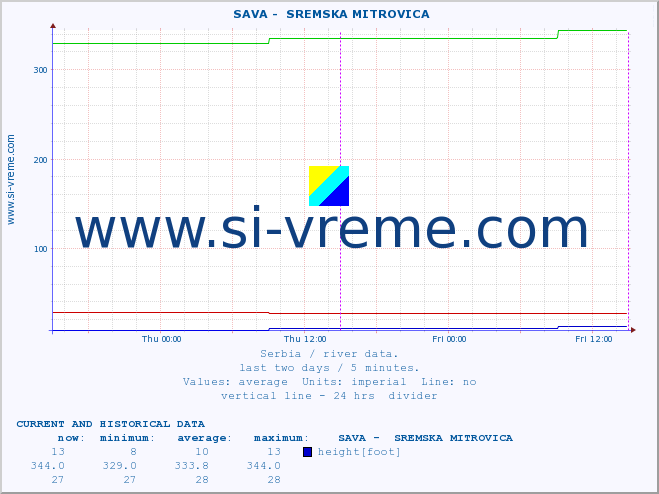  ::  SAVA -  SREMSKA MITROVICA :: height |  |  :: last two days / 5 minutes.