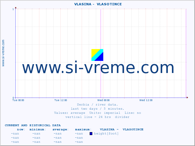  ::  VLASINA -  VLASOTINCE :: height |  |  :: last two days / 5 minutes.