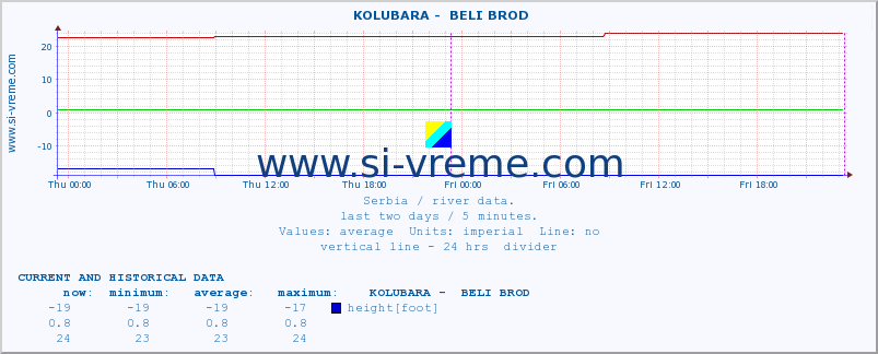  ::  KOLUBARA -  BELI BROD :: height |  |  :: last two days / 5 minutes.