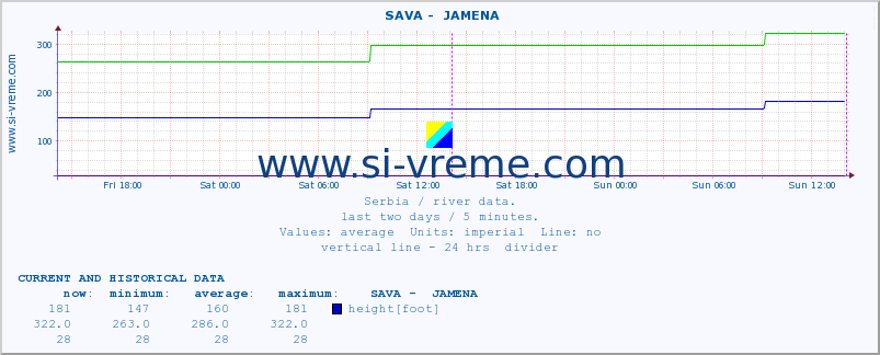  ::  SAVA -  JAMENA :: height |  |  :: last two days / 5 minutes.