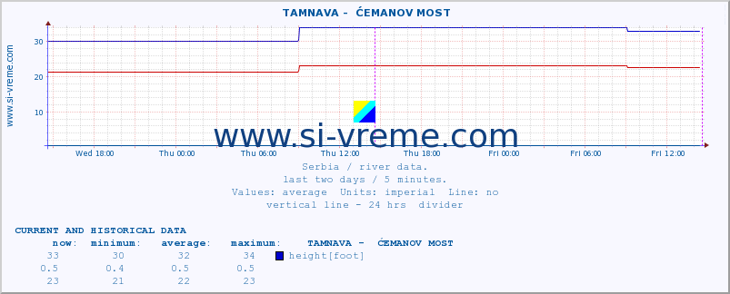  ::  TAMNAVA -  ĆEMANOV MOST :: height |  |  :: last two days / 5 minutes.