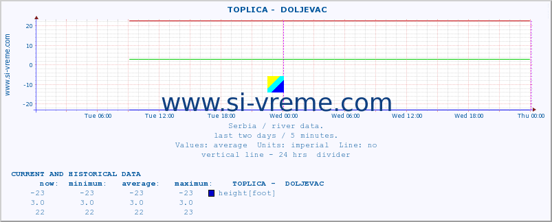  ::  TOPLICA -  DOLJEVAC :: height |  |  :: last two days / 5 minutes.