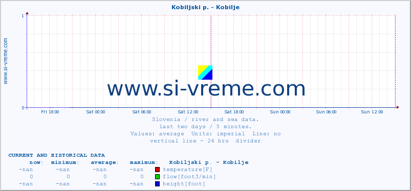  :: Kobiljski p. - Kobilje :: temperature | flow | height :: last two days / 5 minutes.