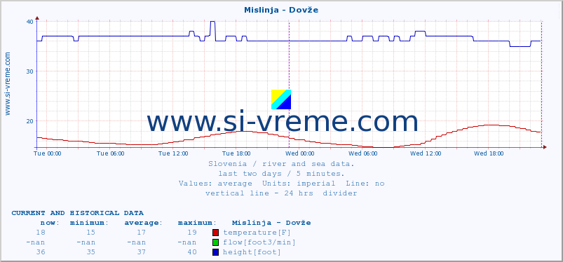  :: Mislinja - Dovže :: temperature | flow | height :: last two days / 5 minutes.