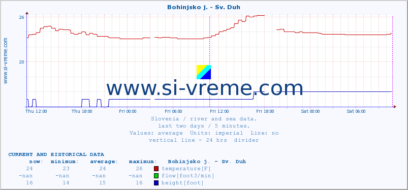  :: Bohinjsko j. - Sv. Duh :: temperature | flow | height :: last two days / 5 minutes.