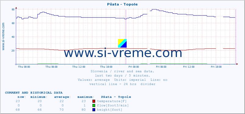  :: Pšata - Topole :: temperature | flow | height :: last two days / 5 minutes.