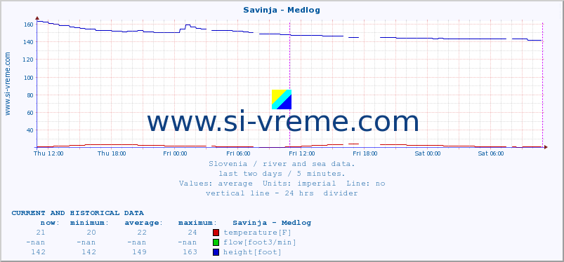  :: Savinja - Medlog :: temperature | flow | height :: last two days / 5 minutes.