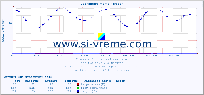  :: Jadransko morje - Koper :: temperature | flow | height :: last two days / 5 minutes.