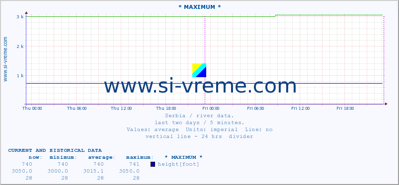  :: * MAXIMUM * :: height |  |  :: last two days / 5 minutes.