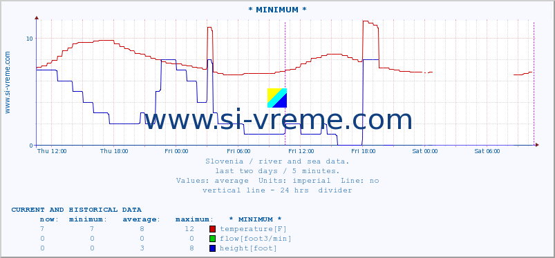  :: * MINIMUM* :: temperature | flow | height :: last two days / 5 minutes.