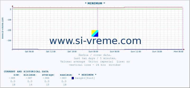  :: * MINIMUM* :: height |  |  :: last two days / 5 minutes.