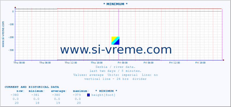  :: * MINIMUM* :: height |  |  :: last two days / 5 minutes.