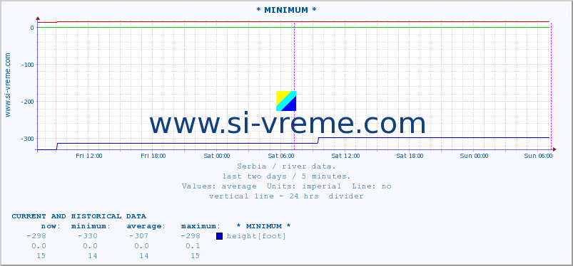  :: * MINIMUM* :: height |  |  :: last two days / 5 minutes.