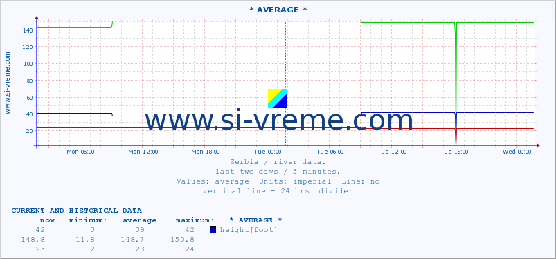  :: * AVERAGE * :: height |  |  :: last two days / 5 minutes.