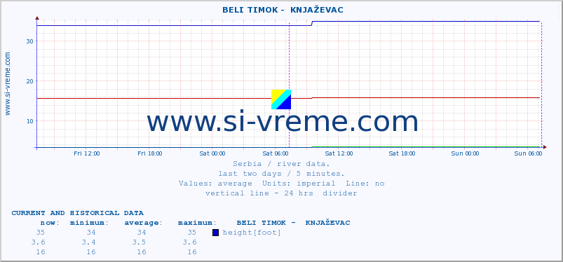  ::  BELI TIMOK -  KNJAŽEVAC :: height |  |  :: last two days / 5 minutes.