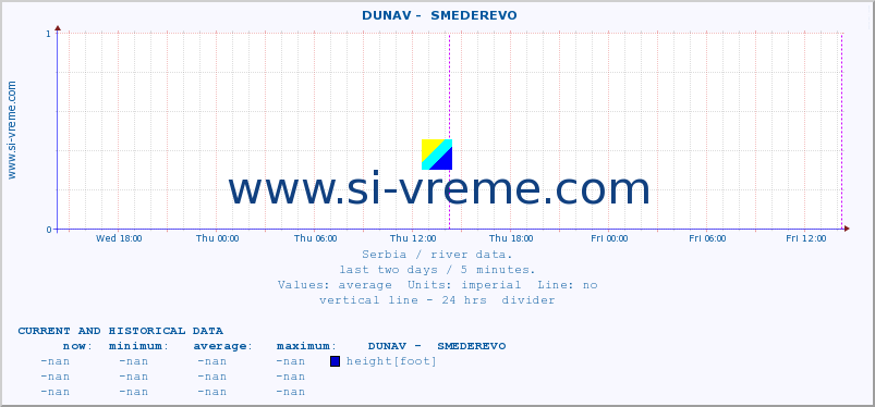  ::  DUNAV -  SMEDEREVO :: height |  |  :: last two days / 5 minutes.