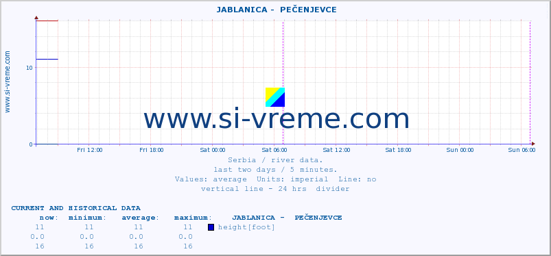  ::  JABLANICA -  PEČENJEVCE :: height |  |  :: last two days / 5 minutes.